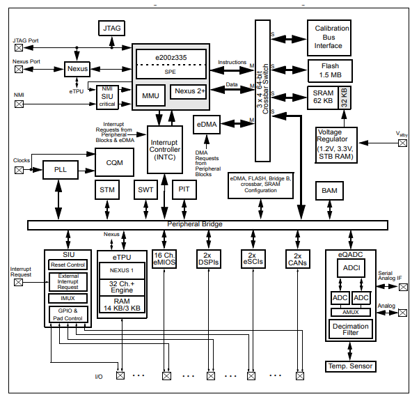 Blockdiagramm - STMicroelectronics SPC5 Automotive-Antriebsstrang-Mikrocontroller